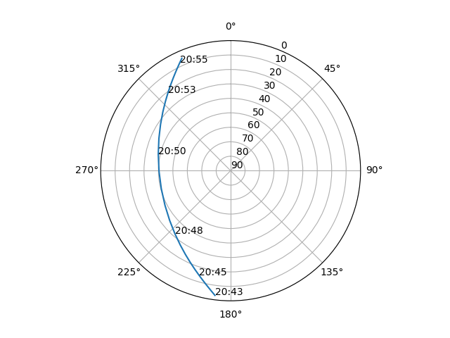 Azimuth/elevation polar