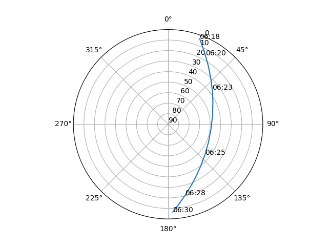 Azimuth/elevation polar