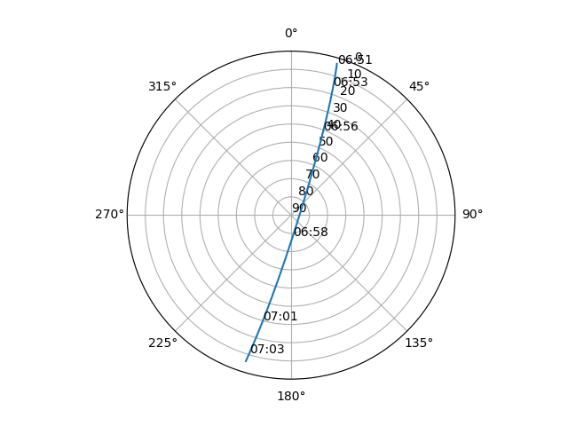 Azimuth/elevation polar