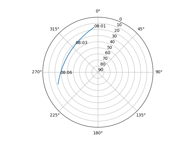 Azimuth/elevation polar