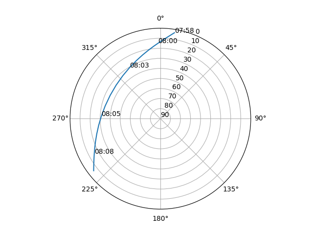 Azimuth/elevation polar