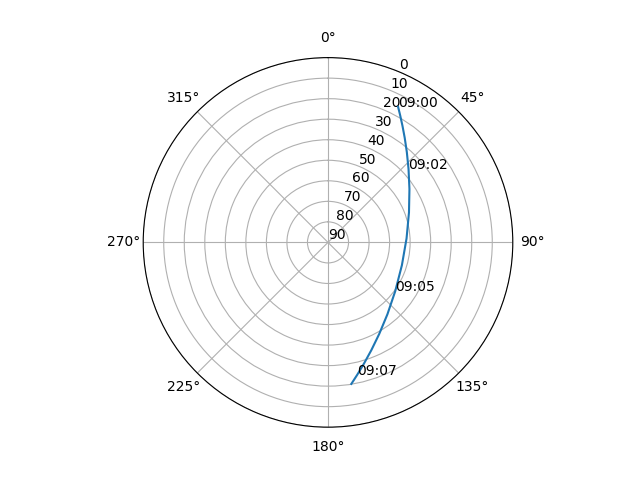 Azimuth/elevation polar