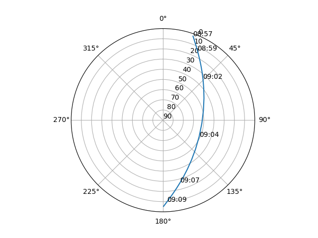 Azimuth/elevation polar