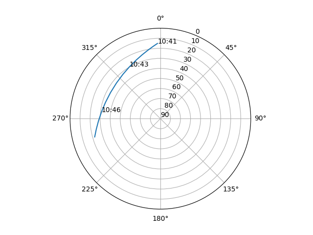 Azimuth/elevation polar
