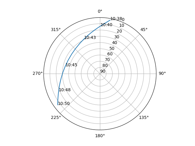 Azimuth/elevation polar