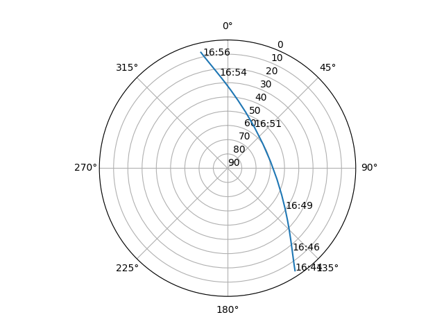 Azimuth/elevation polar