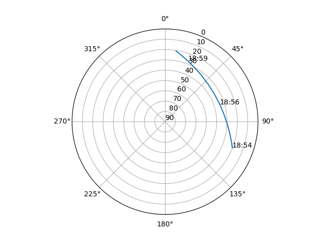 Azimuth/elevation polar