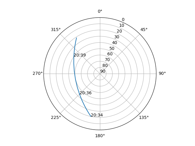 Azimuth/elevation polar