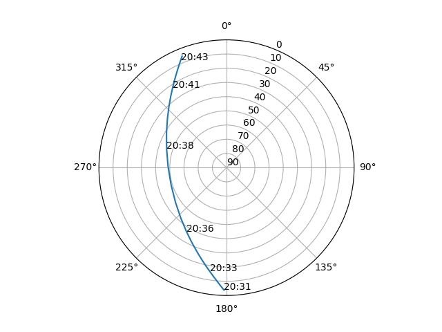 Azimuth/elevation polar