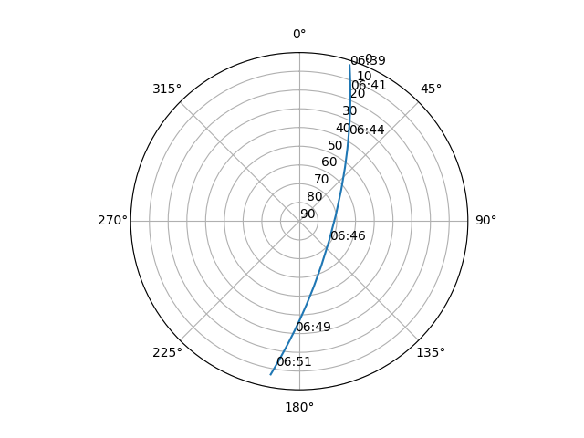 Azimuth/elevation polar