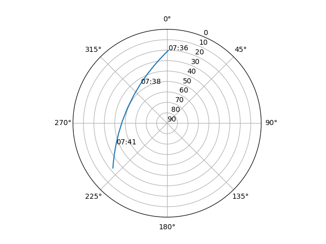 Azimuth/elevation polar