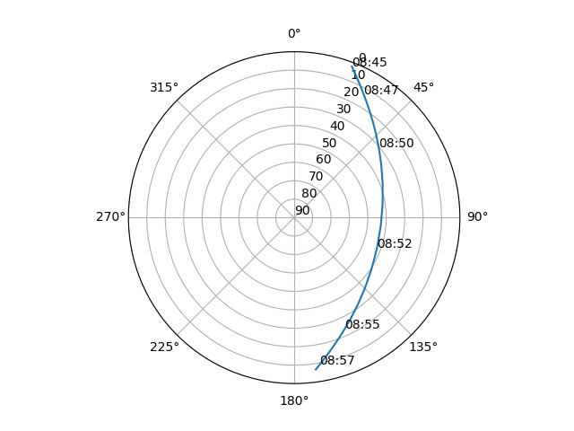 Azimuth/elevation polar