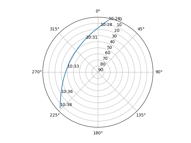 Azimuth/elevation polar
