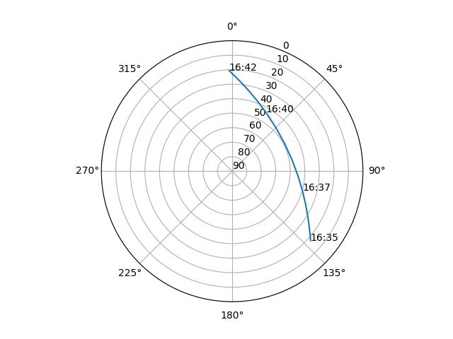 Azimuth/elevation polar