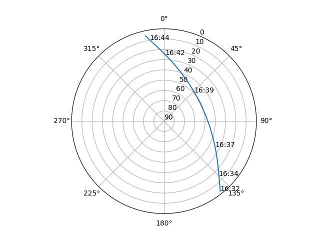 Azimuth/elevation polar