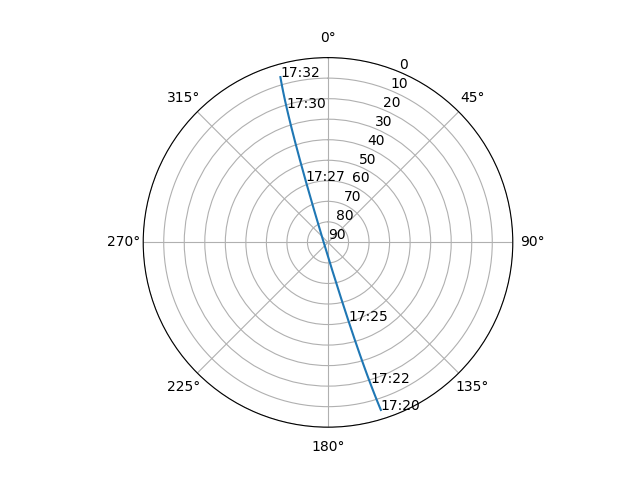 Azimuth/elevation polar