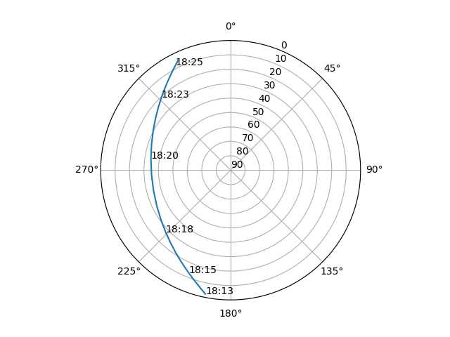 Azimuth/elevation polar