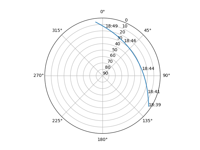 Azimuth/elevation polar