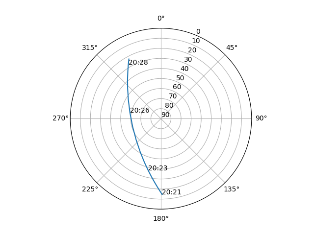 Azimuth/elevation polar