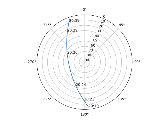 Azimuth/elevation polar