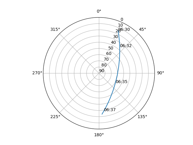 Azimuth/elevation polar