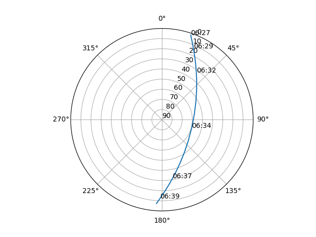 Azimuth/elevation polar