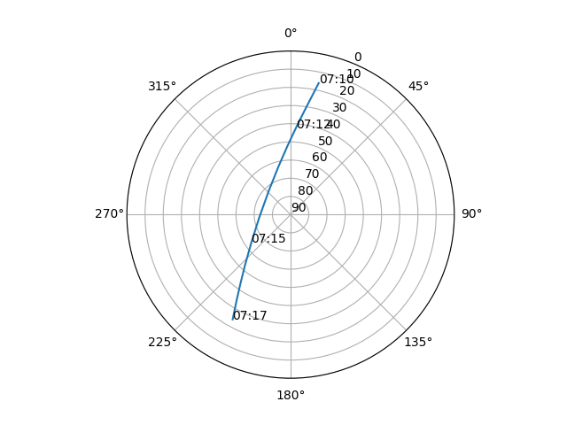 Azimuth/elevation polar
