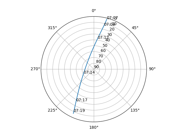 Azimuth/elevation polar
