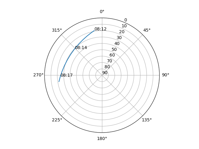 Azimuth/elevation polar