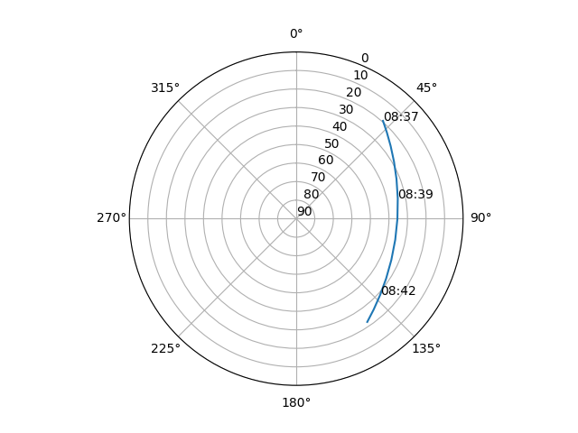 Azimuth/elevation polar