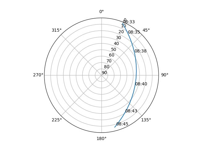 Azimuth/elevation polar