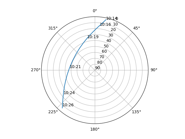 Azimuth/elevation polar