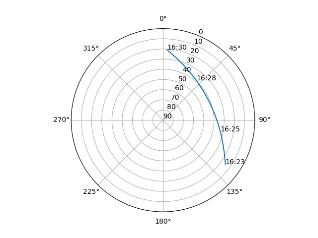 Azimuth/elevation polar