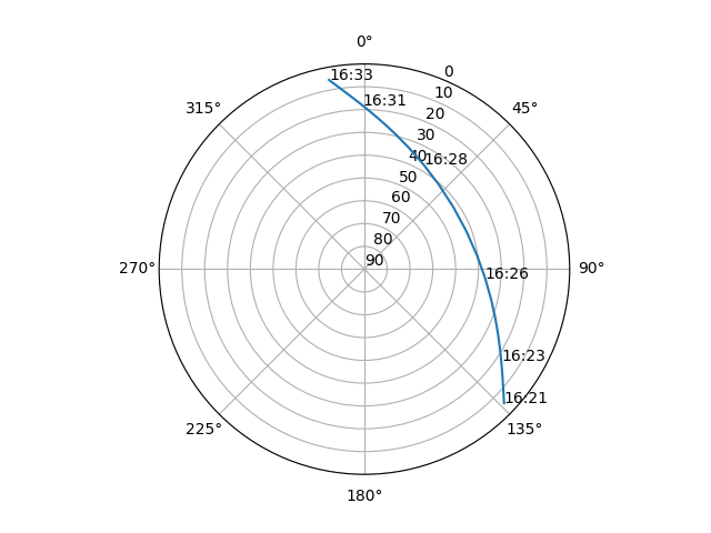 Azimuth/elevation polar