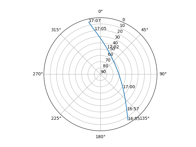Azimuth/elevation polar