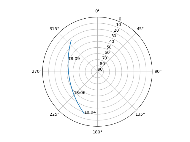 Azimuth/elevation polar