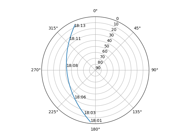 Azimuth/elevation polar