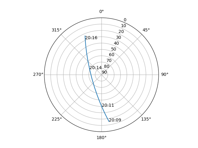 Azimuth/elevation polar