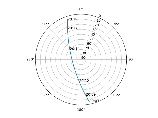 Azimuth/elevation polar
