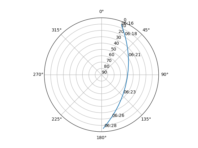 Azimuth/elevation polar
