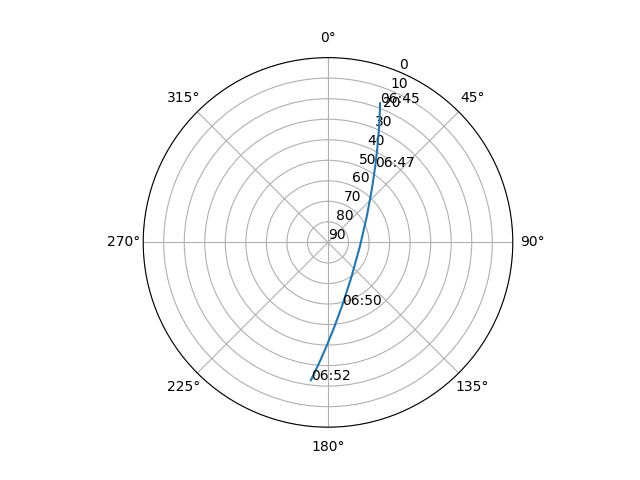 Azimuth/elevation polar