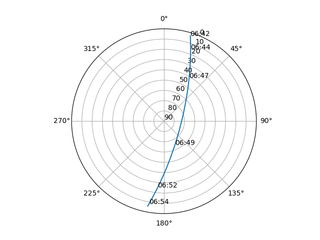 Azimuth/elevation polar