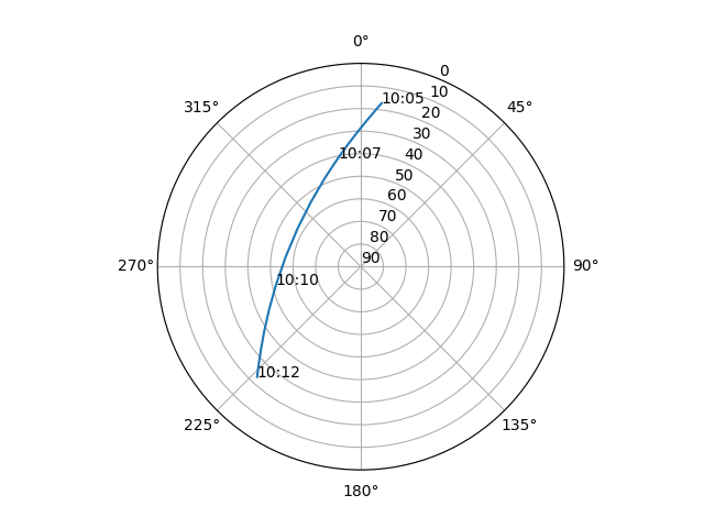 Azimuth/elevation polar