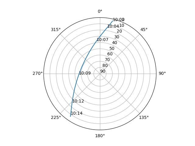 Azimuth/elevation polar