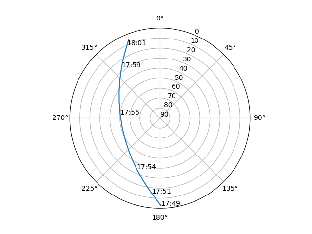 Azimuth/elevation polar
