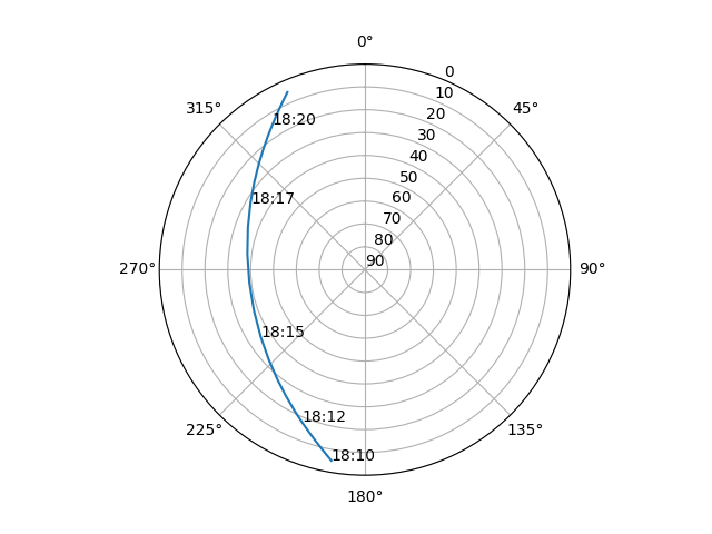 Azimuth/elevation polar