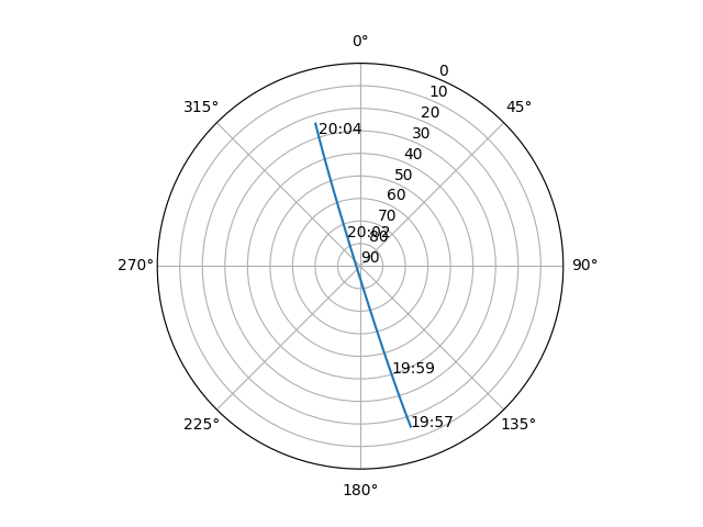 Azimuth/elevation polar