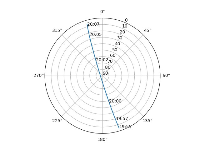 Azimuth/elevation polar