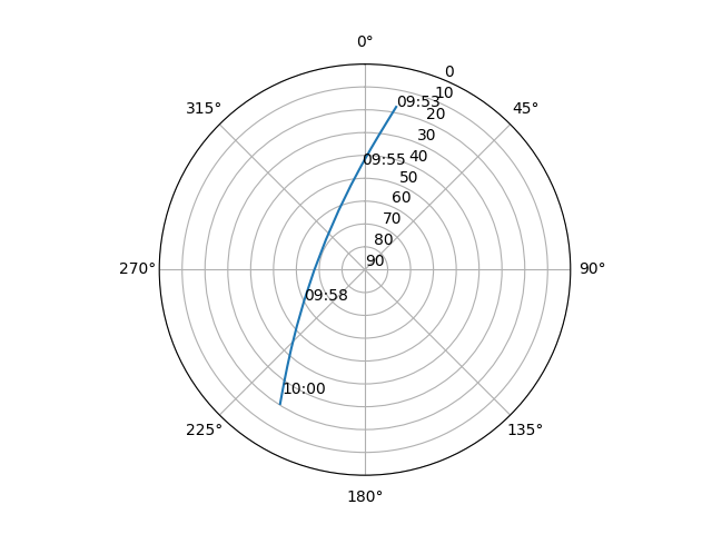 Azimuth/elevation polar