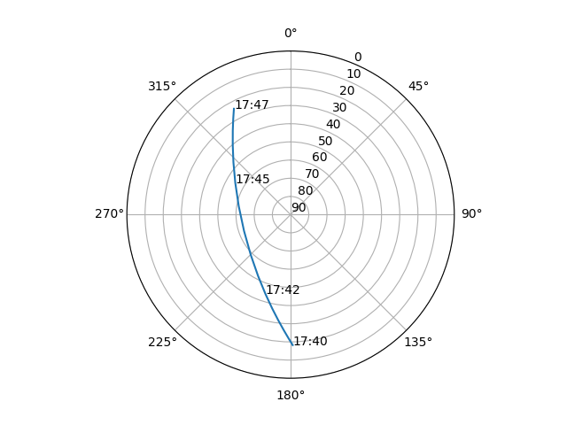 Azimuth/elevation polar